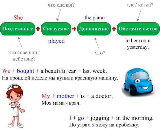 Строение предложения в английском языке схема