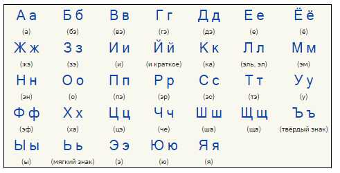 Алфавит русского языка с транскрипцией и произношением на русском