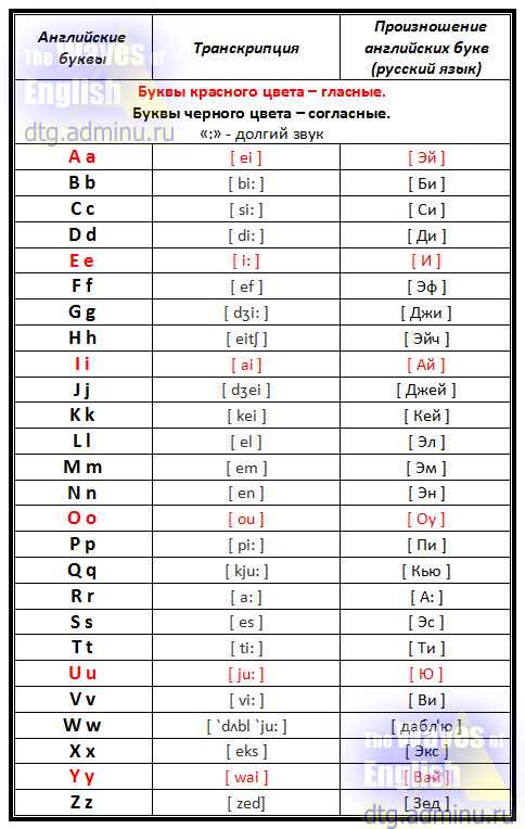 Английский алфавит таблица для детей