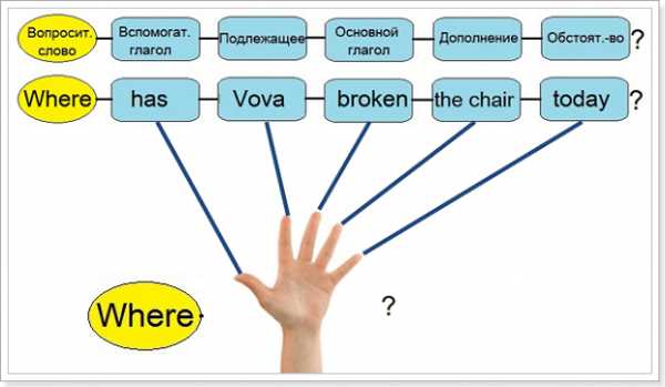 Схема построения общего вопроса в английском языке